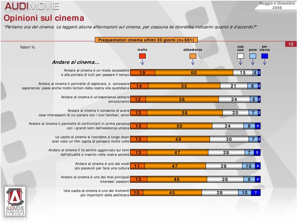 al cinema ti permette di esplorare, e conoscere esperienze/ paesi anche molto lontani dalla nostra vita quotidiana 1 1 Andare al cinema è un'esperienza sempre emozionante Andare al cinema ti consente