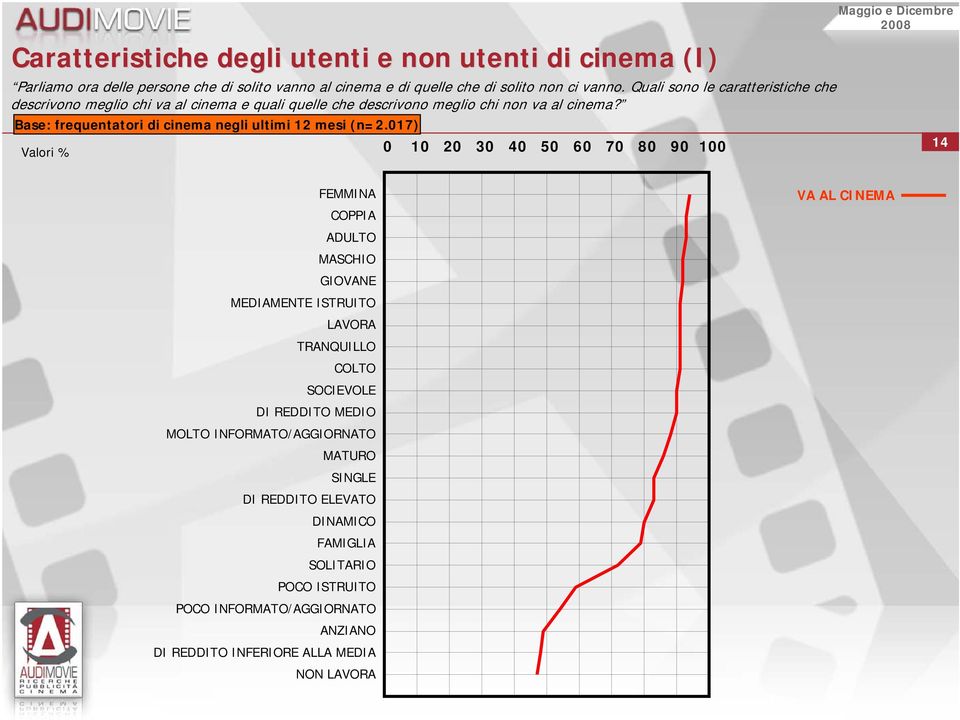 Base: frequentatori di cinema negli ultimi mesi (n=.
