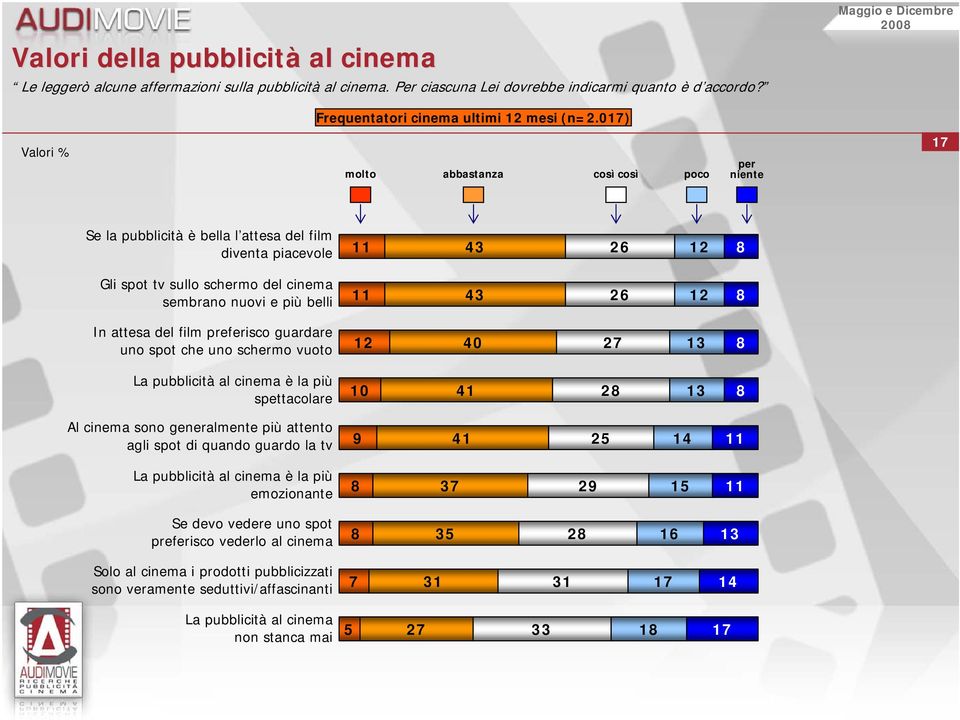 preferisco guardare uno spot che uno schermo vuoto 0 La pubblicità al cinema è la più spettacolare 1 Al cinema sono generalmente più attento agli spot di quando guardo la tv 1 1 La pubblicità al