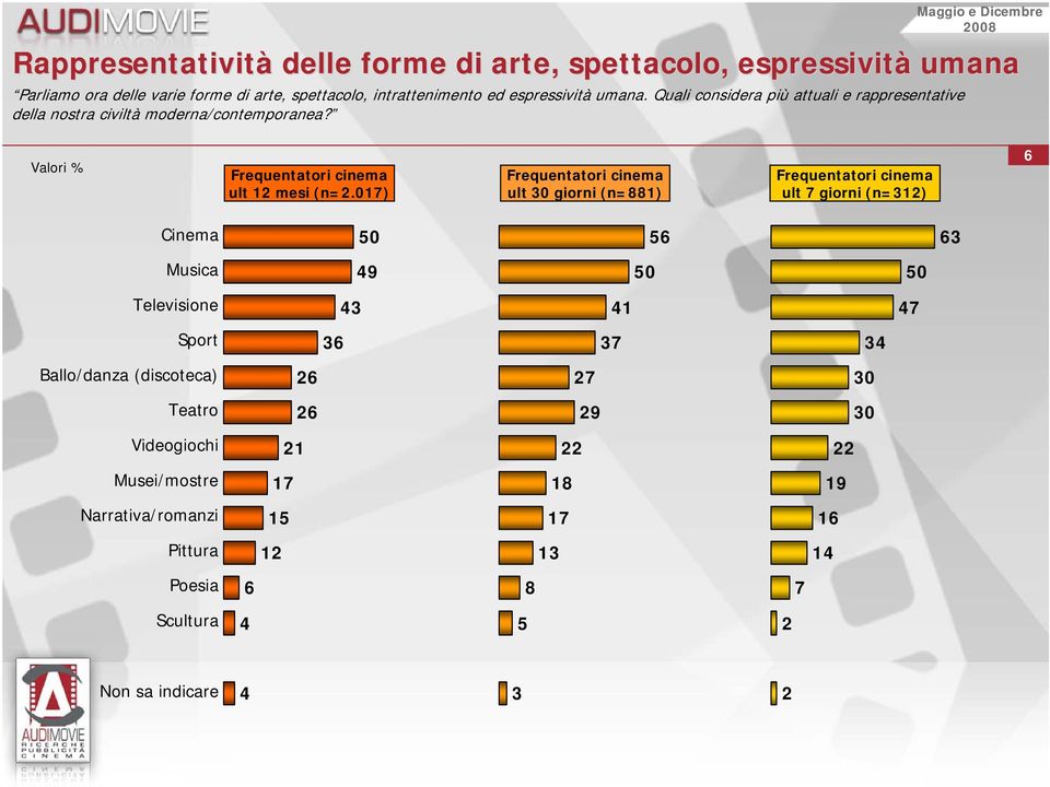 Quali considera più attuali e rappresentative della nostra civiltà moderna/contemporanea? ult mesi (n=.