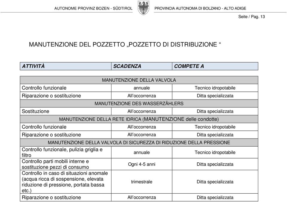 MANUTENZIONE DES WASSERZÄHLERS Sostituzione All occorrenza MANUTENZIONE DELLA RETE IDRICA (MANUTENZIONE delle condotte) Controllo funzionale All occorrenza Tecnico idropotabile Riparazione o