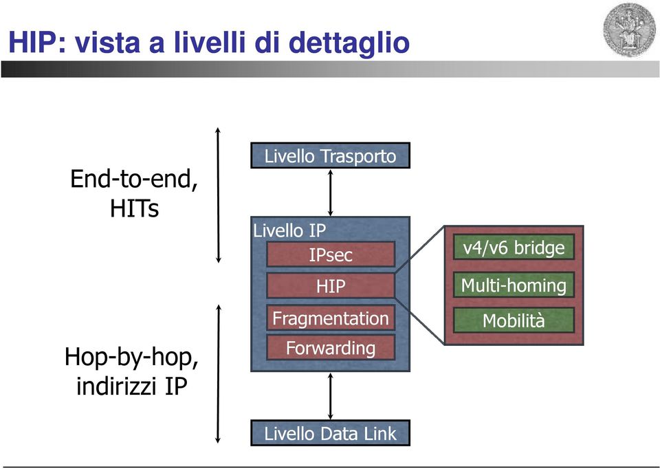 Livello IP IPsec HIP Fragmentation Forwarding