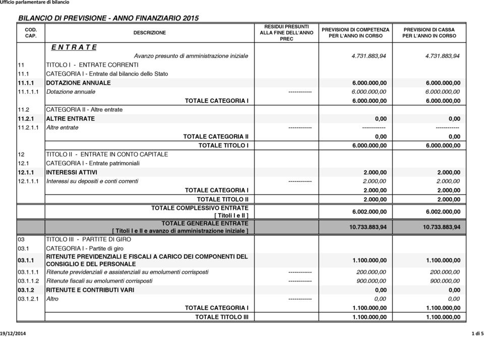 0,00 4.731.883,94 4.731.883,94 11 TITOLO I - ENTRATE CORRENTI 11.1 CATEGORIA I - Entrate dal bilancio dello Stato 11.1.1 DOTAZIONE ANNUALE 6.000.000,00 6.000.000,00 11.1.1.1 Dotazione annuale ------------ 6.