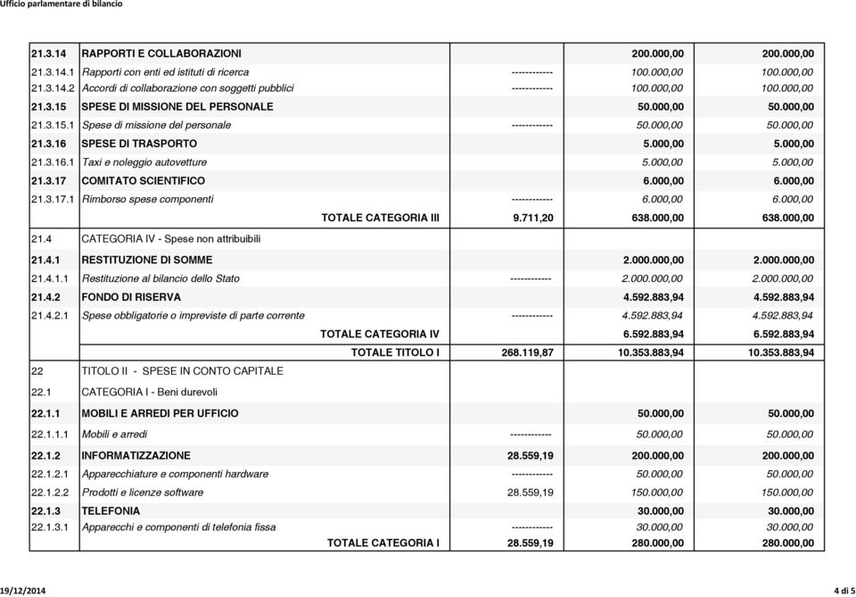 000,00 5.000,00 21.3.17 COMITATO SCIENTIFICO 6.000,00 6.000,00 21.3.17.1 Rimborso spese componenti ------------ 6.000,00 6.000,00 TOTALE CATEGORIA III 9.711,20 638.000,00 638.000,00 21.4 CATEGORIA IV - Spese non attribuibili 21.