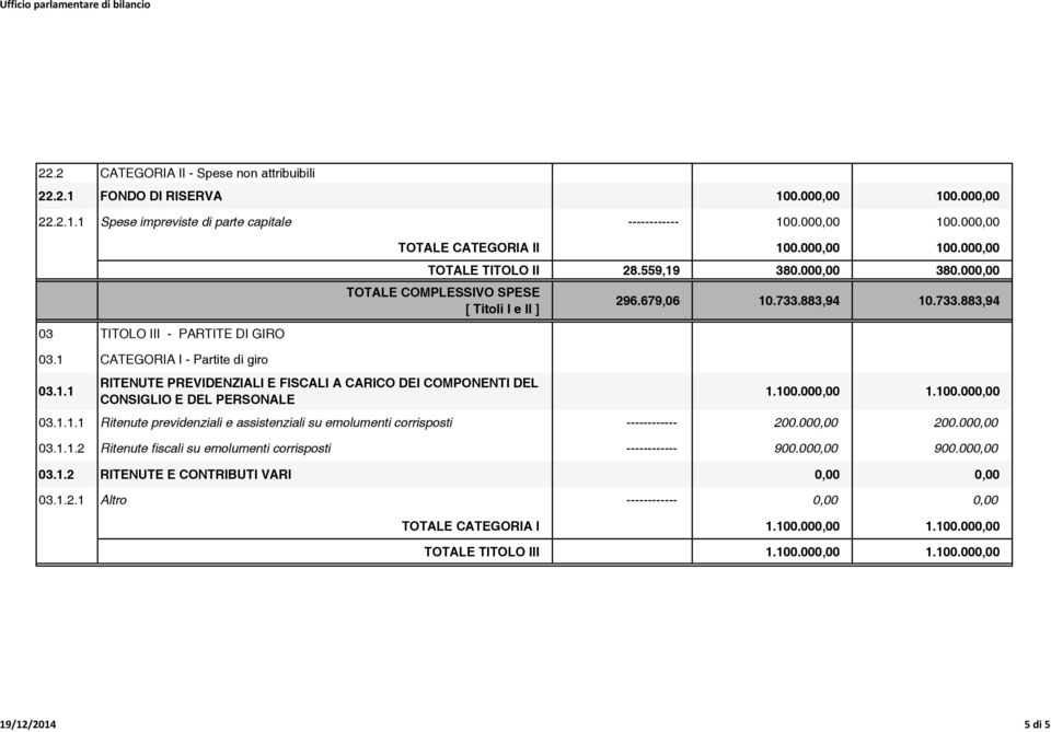 733.883,94 03.1.1 RITENUTE PREVIDENZIALI E FISCALI A CARICO DEI COMPONENTI DEL CONSIGLIO E DEL PERSONALE 1.100.000,00 1.100.000,00 03.1.1.1 Ritenute previdenziali e assistenziali su emolumenti corrisposti ------------ 200.