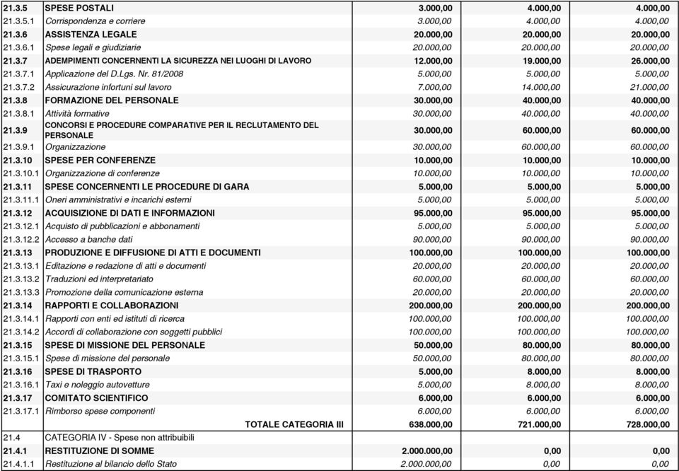 000,00 14.000,00 21.000,00 21.3.8 FORMAZIONE DEL PERSONALE 30.000,00 40.000,00 40.000,00 21.3.8.1 Attività formative 30.000,00 40.000,00 40.000,00 21.3.9 CONCORSI E PROCEDURE COMPARATIVE PER IL RECLUTAMENTO DEL PERSONALE 30.