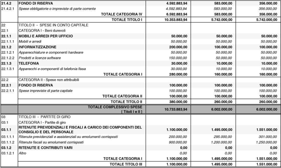 000,00 50.000,00 50.000,00 22.1.2 INFORMATIZZAZIONE 200.000,00 100.000,00 100.000,00 22.1.2.1 Apparecchiature e componenti hardware 50.000,00 50.000,00 50.000,00 22.1.2.2 Prodotti e licenze software 150.