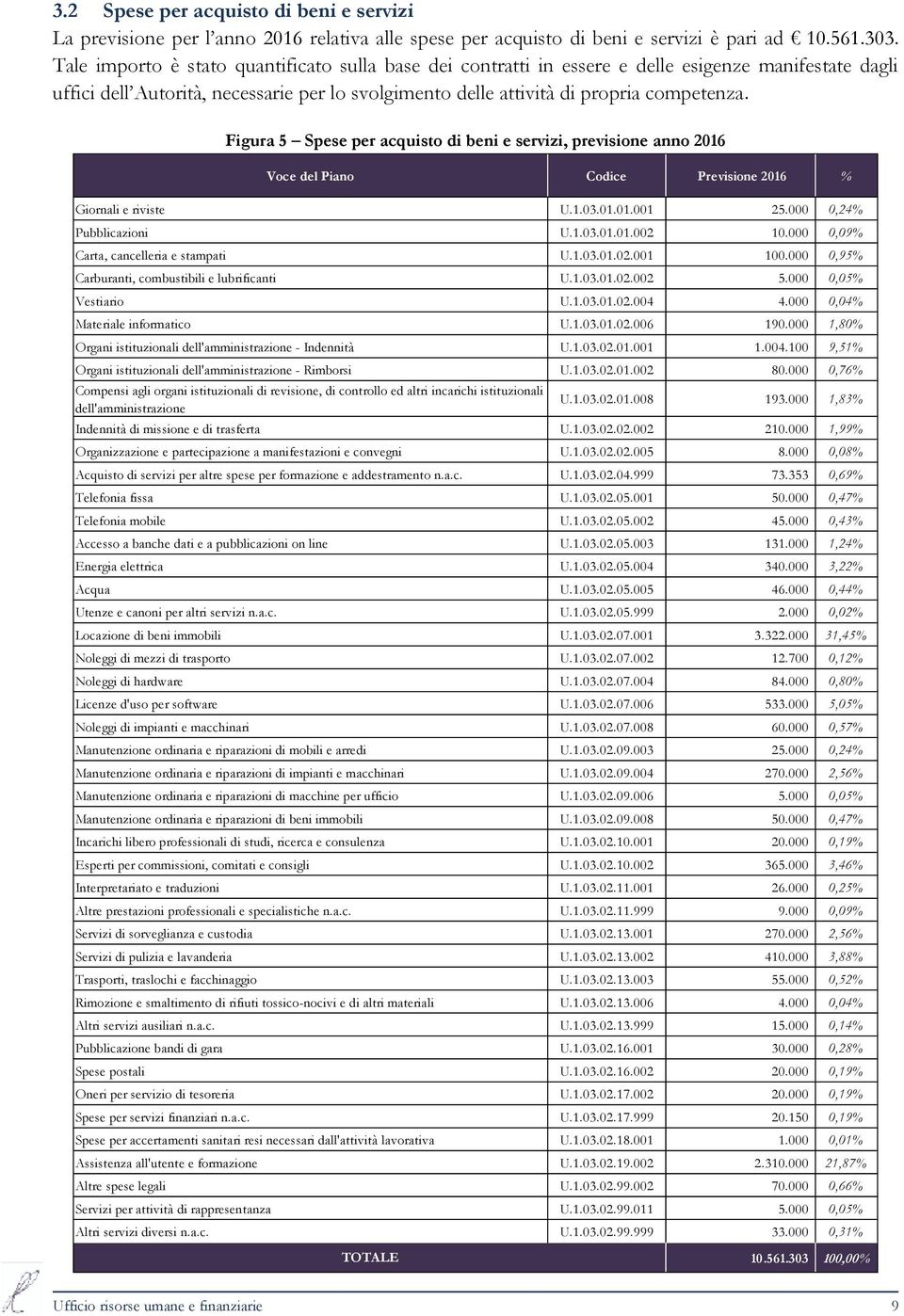 Figura 5 Spese per acquisto di beni e servizi, previsione anno 2016 Voce del Piano Codice Previsione 2016 % Giornali e riviste U.1.03.01.01.001 25.000 0,24% Pubblicazioni U.1.03.01.01.002 10.