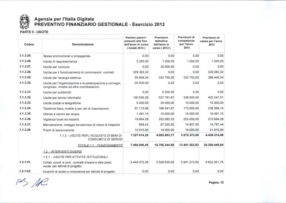 Spese promozionai e propaganda Uscite di rappresentanza Uscite per concorsi Uscite per i funzionamento di commissioni, comitati Uscite per 'energia eettrica Uscite per 'organizzazione e a