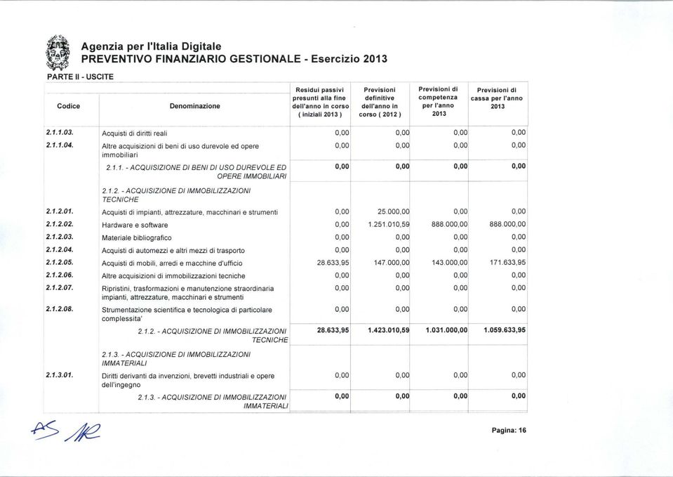 1. ACQUISIZIONE DI BENI DI USO DUREVOLE ED OPERE IMMOBILIARI Residui passivi ] presunti aa fine de'anno In corso (iniziai 2013) + Previsioni definitive de'anno In corso ( 2012) 1 Previsioni di