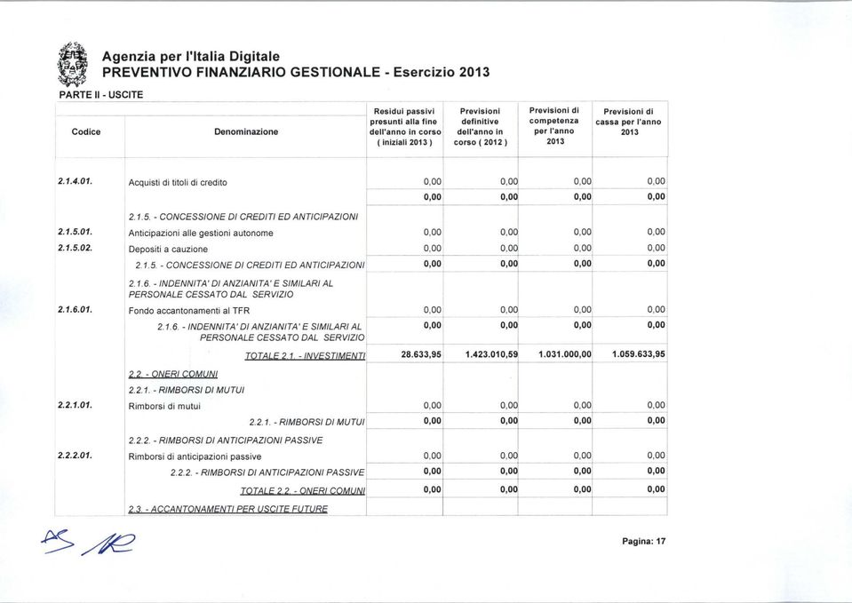 01. Acquisti di titoi di credito 0, 01 o,o}. ' o,oot 2.1.5. CONCESSIONE DI CREDITI ED ANTICIPAZIONI 2.1.5.01. Anticipazioni ae gestioni autonome o.oj 2.1.5.02. Depositi a cauzione 1 O,OCY+ \ 2.1.5. CONCESSIONE DI CREDITI ED ANTICIPAZIONI, 2.