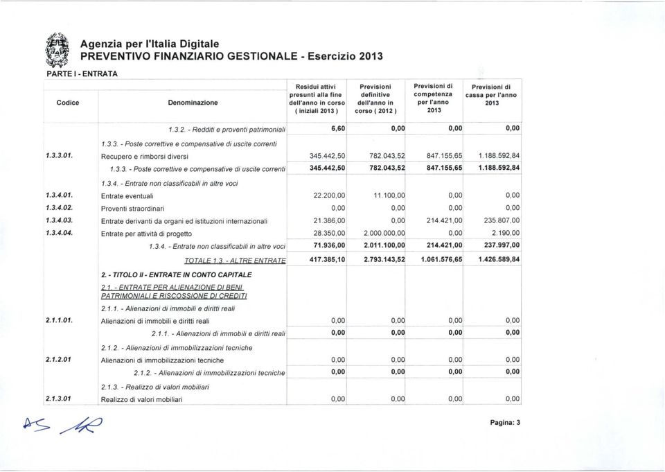 'anno 2013 1.3.3.01. 1.3.4.01. 1.3.4.02. 1.3.4.03. 1.3.4.04. 1. 3. 2. Redditi e proventi patrimoni ai 1. 3. 3. Poste correttive e compensative di uscite correnti Recupero e rimborsi diversi ' 1.3.3. Poste correttive e compensative di uscite correntif 1.
