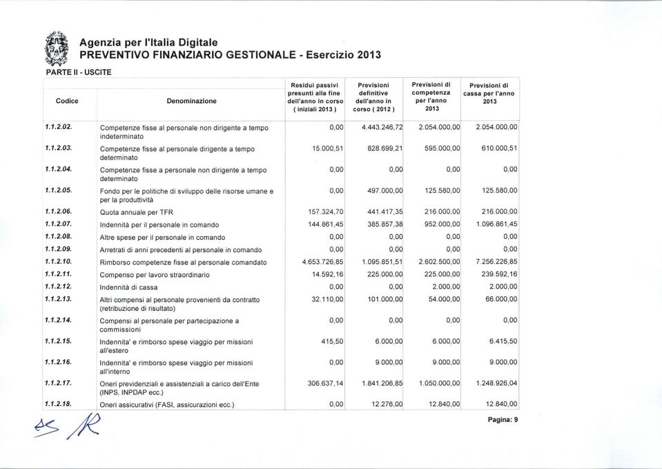 1.2.03. Competenze fisse a personae dirigente a tempo 15.000,51 828.699,21 595.00 610.000,51 determinato 1.1.2.04. Competenze fisse a personae non dirigente a tempo 1 1 determinato 1.1.2.05.