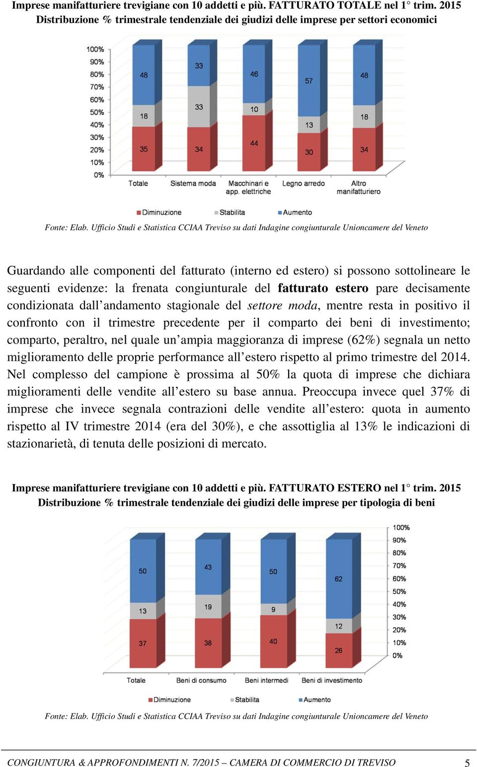 la frenata congiunturale del fatturato estero pare decisamente condizionata dall andamento stagionale del settore moda, mentre resta in positivo il confronto con il trimestre precedente per il