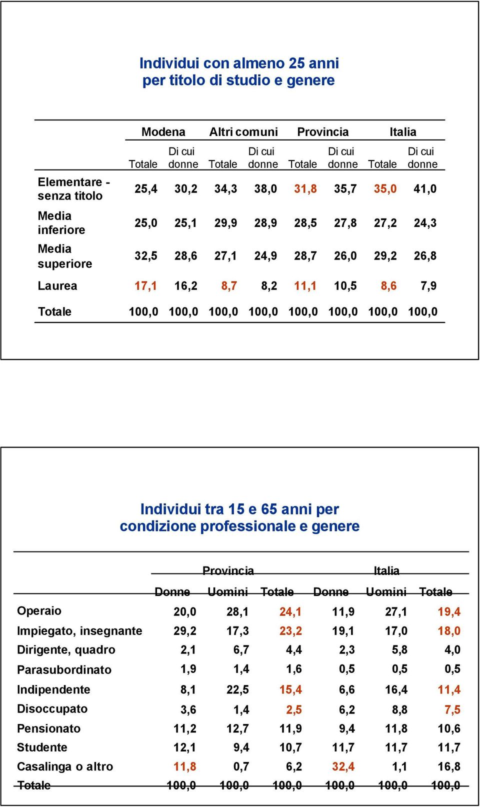 professionale e genere Provincia Operaio Impiegato, insegnante Dirigente, quadro Parasubordinato Donne 20,0 29,2 2,1 1,9 Uomini 28,1 17,3 6,7 1,4 24,1 23,2 4,4 1,6 Donne 11,9 19,1 2,3 0,5 Uomini 27,1