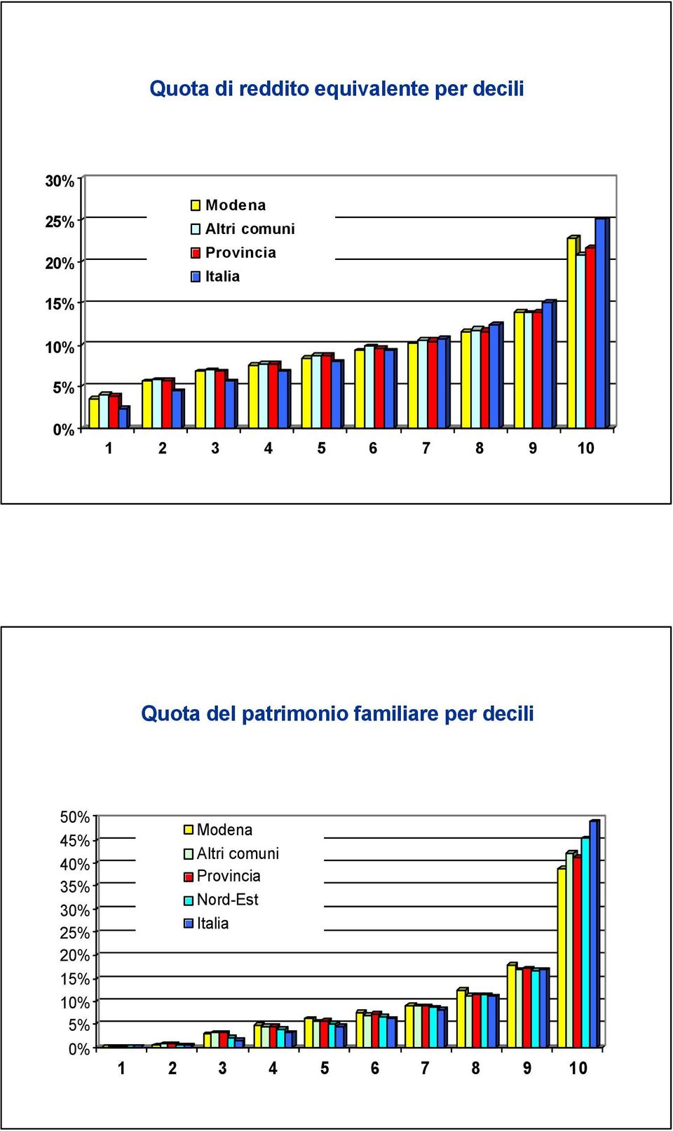 patrimonio familiare per decili 50% 45% 40% 35% 30% 25% 20%