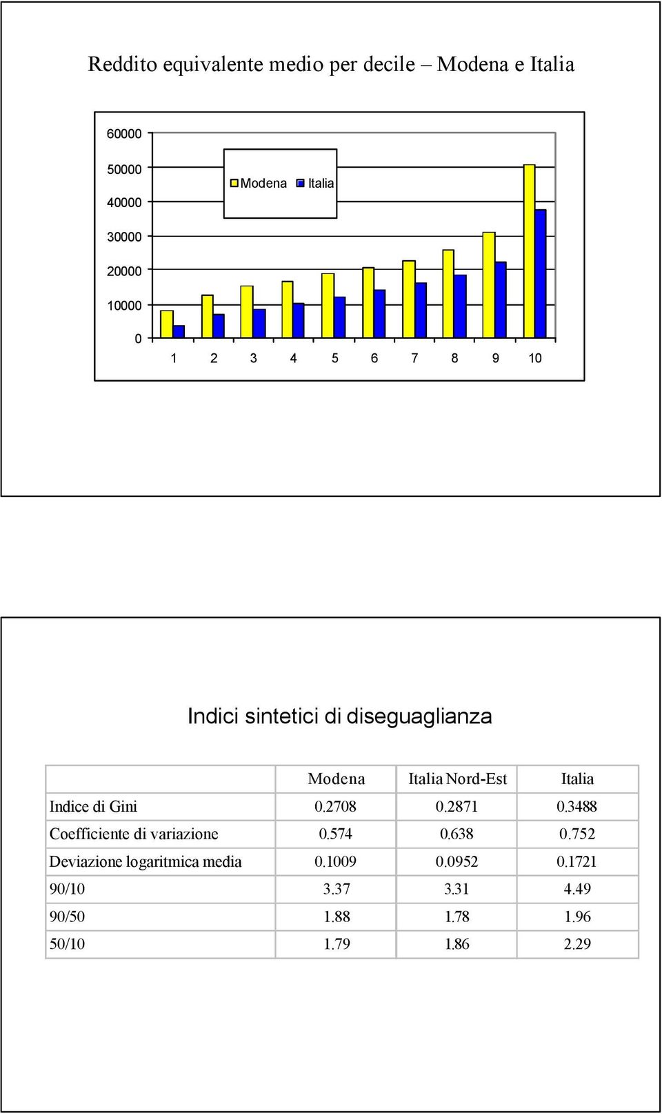 2871 0.3488 Coefficiente di variazione 0.574 0.638 0.