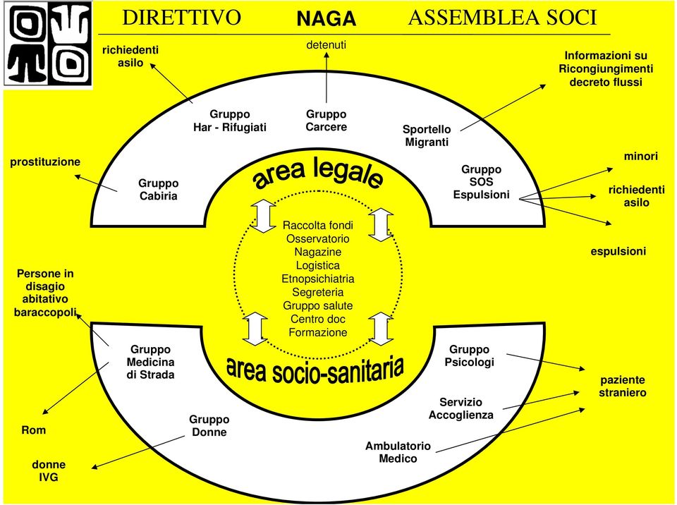 abitativo baraccopoli Raccolta fondi Osservatorio Nagazine Logistica Etnopsichiatria Segreteria Gruppo salute Centro doc Formazione