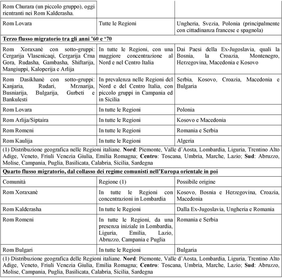 Vlasenicaqi, Cergarija Crna Gora, Rudasha, Gambasha, Shiftarija, Mangiuppi, Kaloperija e Arlija Rom Dasikhanè con sotto-gruppi: Kanjaria, Rudari, Mrznarija, Busniarija, Bulgarija, Gurbeti e