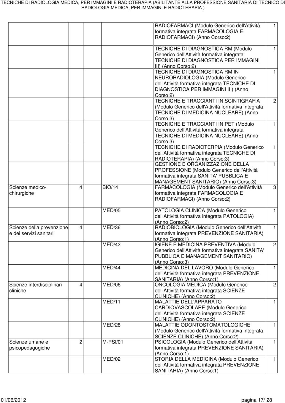 DIAGNOSTICA RM IN NEURORADIOLOGIA (Modulo Generico dell'attività formativa integrata TECNICHE DI DIAGNOSTICA PER IMMAGINI III) (Anno Corso:) TECNICHE E TRACCIANTI IN SCINTIGRAFIA TECNICHE DI MEDICINA