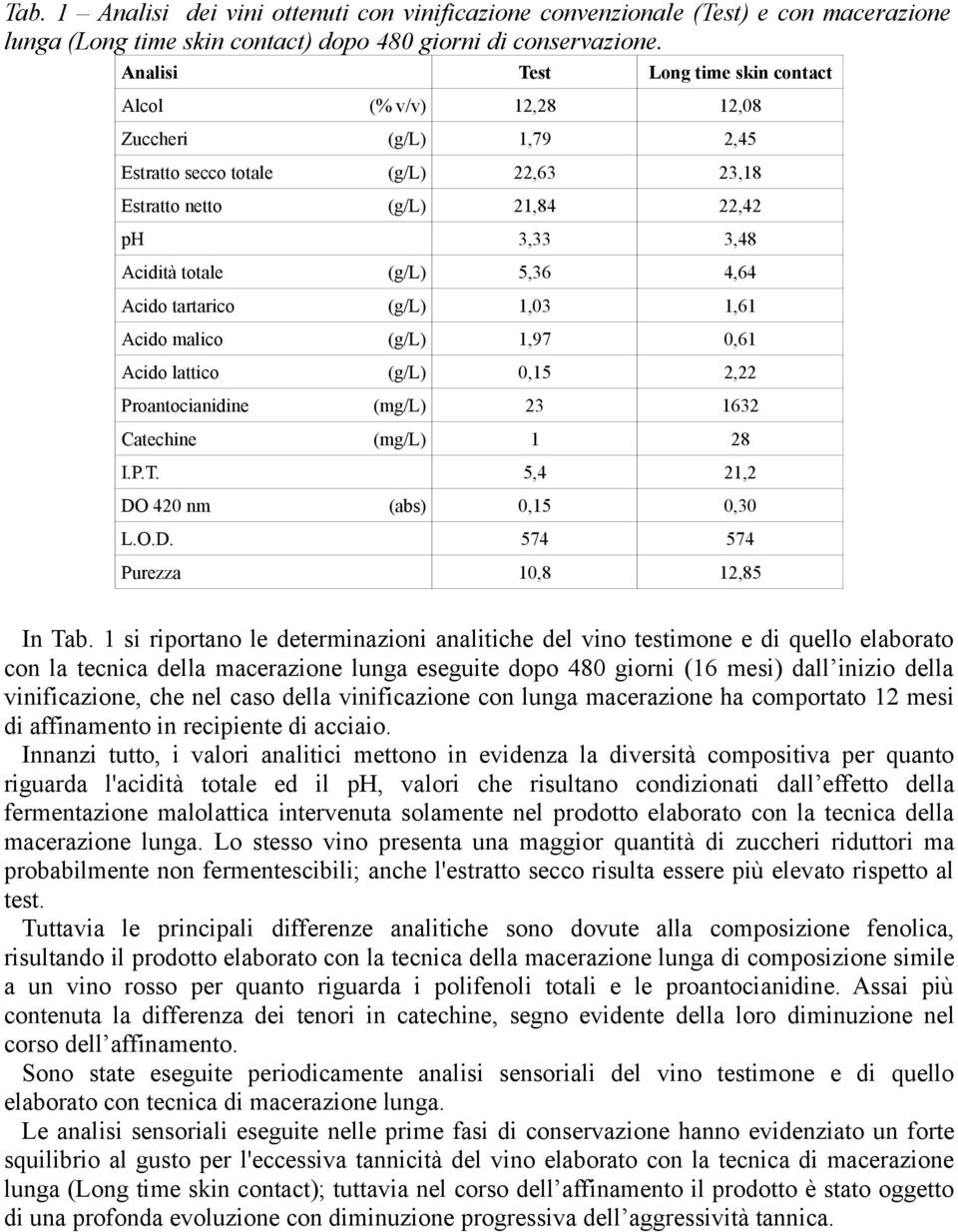 4,64 Acido tartarico (g/l) 1,03 1,61 Acido malico (g/l) 1,97 0,61 Acido lattico (g/l) 0,15 2,22 Proantocianidine (mg/l) 23 1632 Catechine (mg/l) 1 28 I.P.T. 5,4 21,2 DO