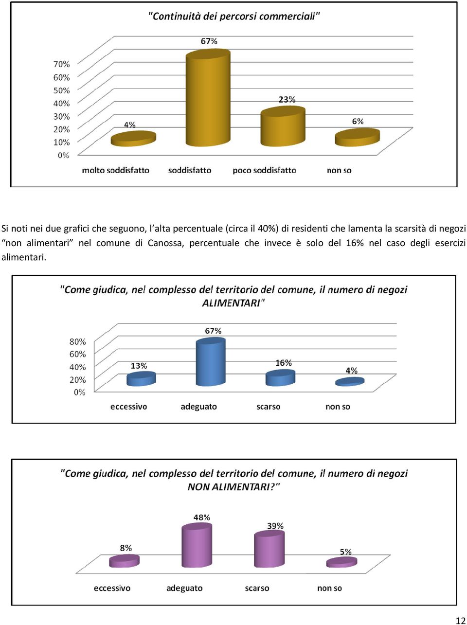 negozi non alimentari nel comune di Canossa, percentuale