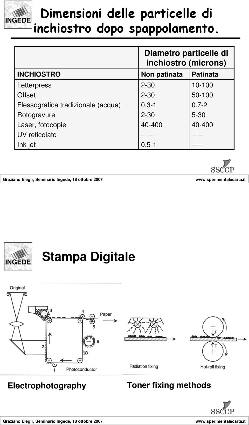 UV reticolato Ink jet Diametro particelle di inchiostro (microns) Non patinata 2-30 2-30 0.