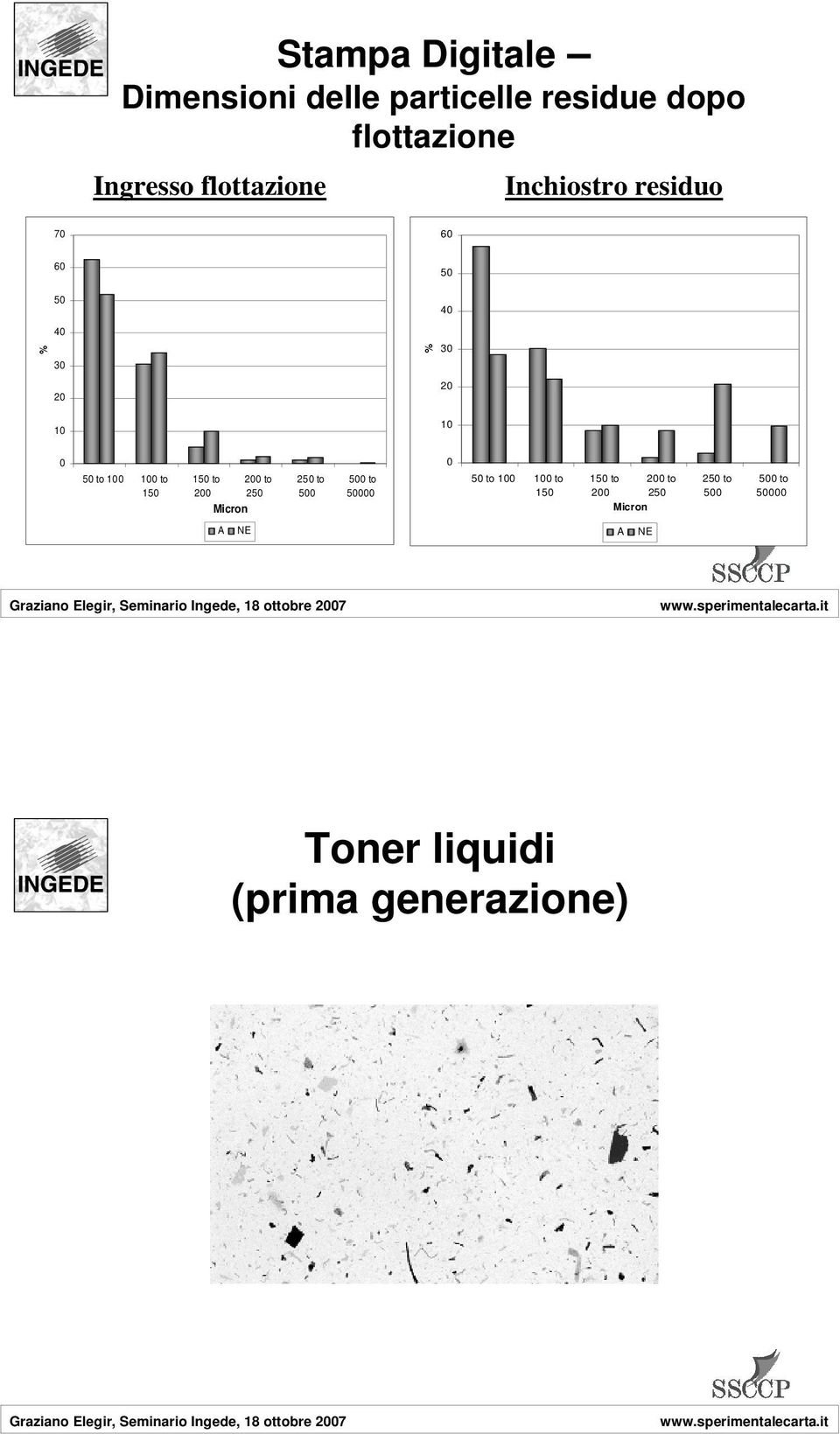 100 to 150 150 to 200 Micron 200 to 250 250 to 500 500 to 50000 0 50 to 100 100 to 150