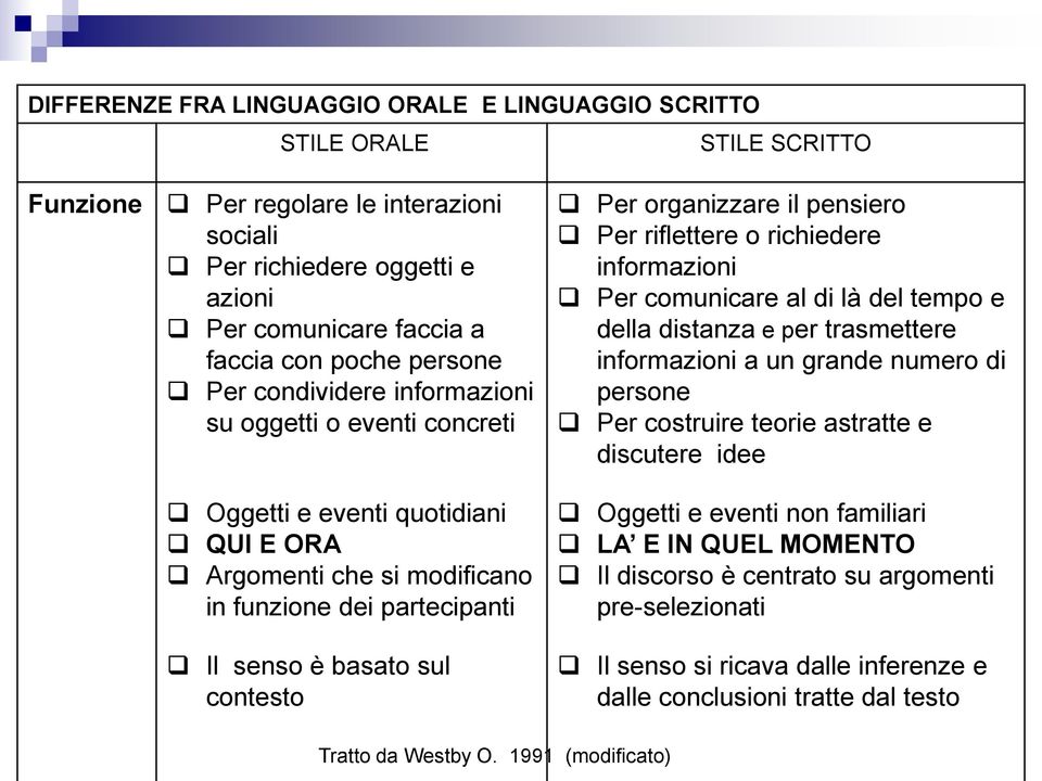 organizzare il pensiero Per riflettere o richiedere informazioni Per comunicare al di là del tempo e della distanza e per trasmettere informazioni a un grande numero di persone Per costruire teorie