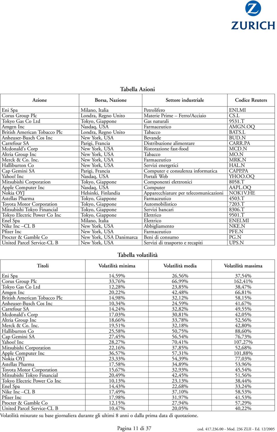 L Anheuser-Busch Cos Inc New York, USA Bevande BUD.N Carrefour SA Parigi, Francia Distribuzione alimentare CARR.PA Mcdonald's Corp New York, USA Ristorazione fast-food MCD.