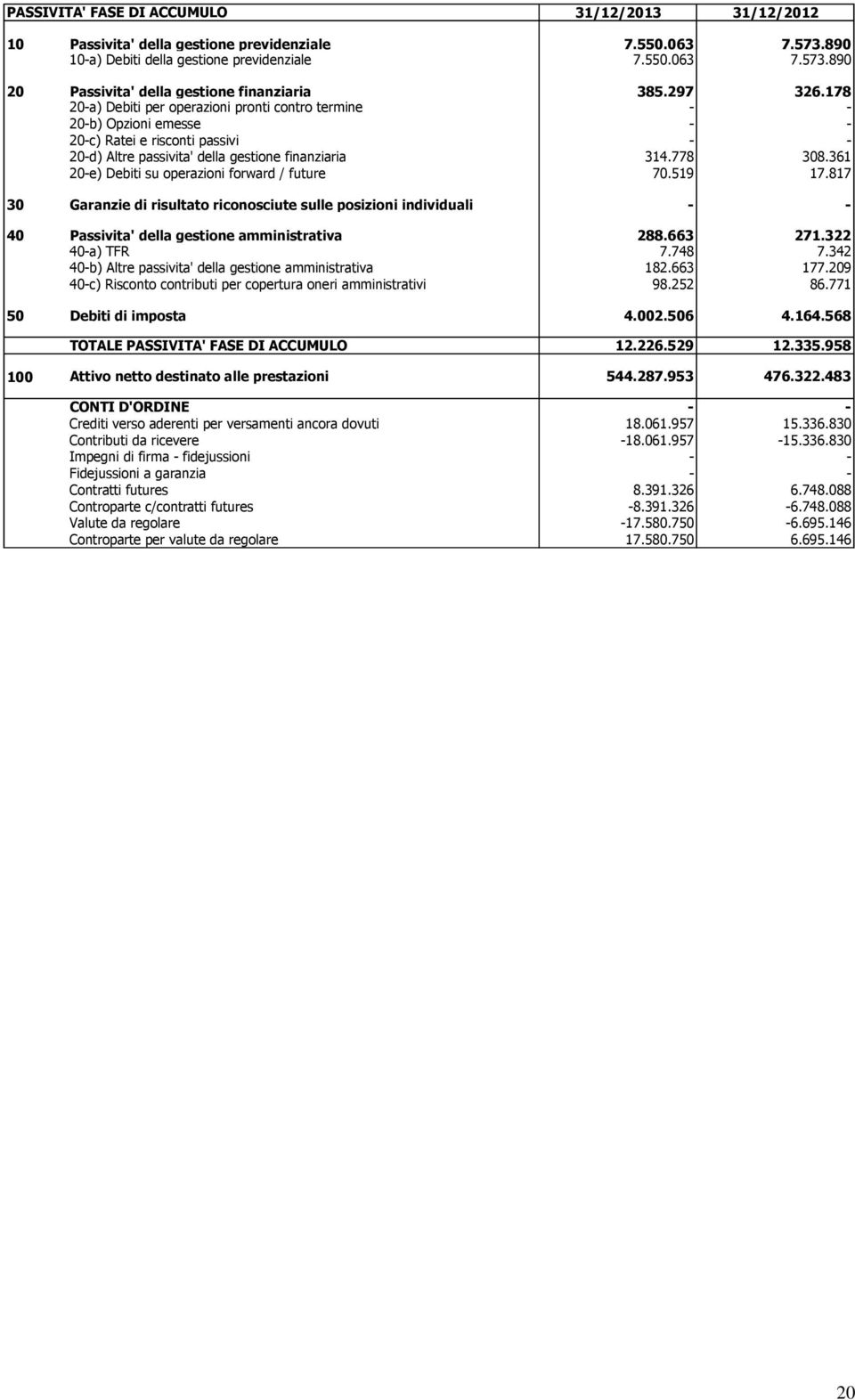 361 20-e) Debiti su operazioni forward / future 70.519 17.817 30 Garanzie di risultato riconosciute sulle posizioni individuali - - 40 Passivita' della gestione amministrativa 288.663 271.