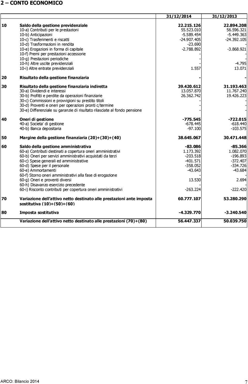 921 10-f) Premi per prestazioni accessorie - - 10-g) Prestazioni periodiche - - 10-h) Altre uscite previdenziali - -4.795 10-i) Altre entrate previdenziali 1.557 13.