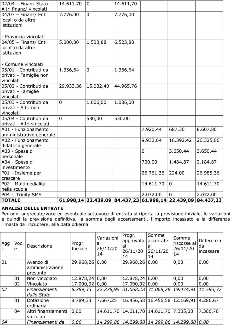 006,00 privati - Altri non 05/04 - Contributi da 0 530,00 530,00 privati - Altri A01 - Funzionamento 7.920,44 687,36 8.607,80 amministrativo genere A02 - Funzionamento 9.932,64 16.392,42 26.