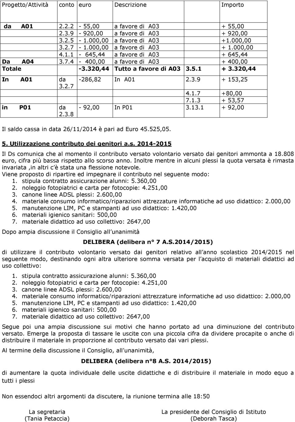 1.7 +80,00 7.1.3 + 53,57-92,00 In P01 3.13.1 + 92,00 Il sdo cassa in data è pari ad Euro 45.525,05. 5. Utilizzazione contributo dei genitori a.s. 20-2015 Il Ds comunica che momento il contributo versato volontario versato dai genitori ammonta a 18.