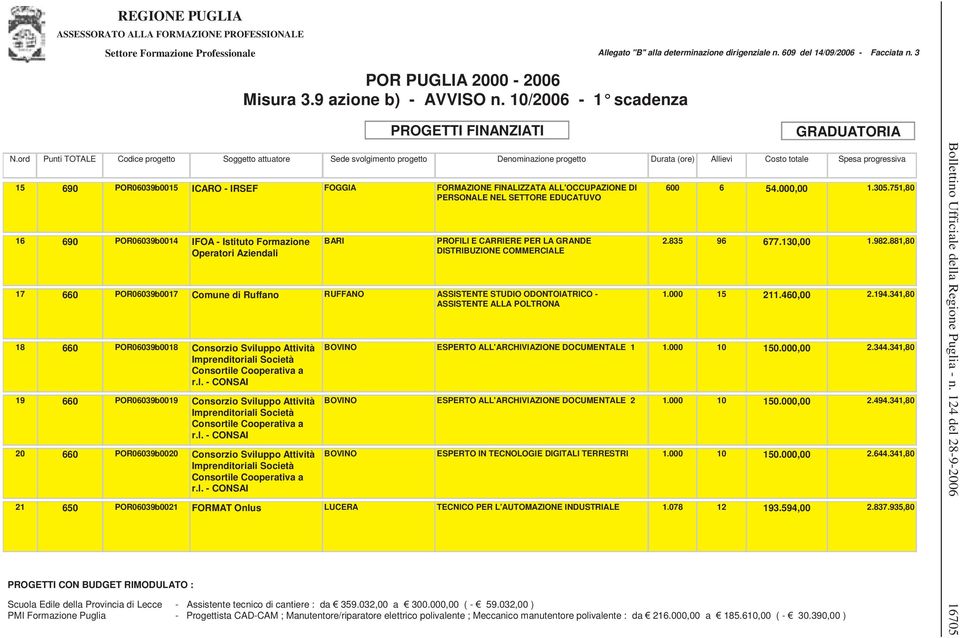 E CARRIERE PER LA GRANDE DISTRIBUZIONE COMMERCIALE 17 660 POR06039b0017 Comune di Ruffano RUFFANO ASSISTENTE STUDIO ODONTOIATRICO - ASSISTENTE ALLA POLTRONA 18 660 POR06039b0018 Consorzio Sviluppo