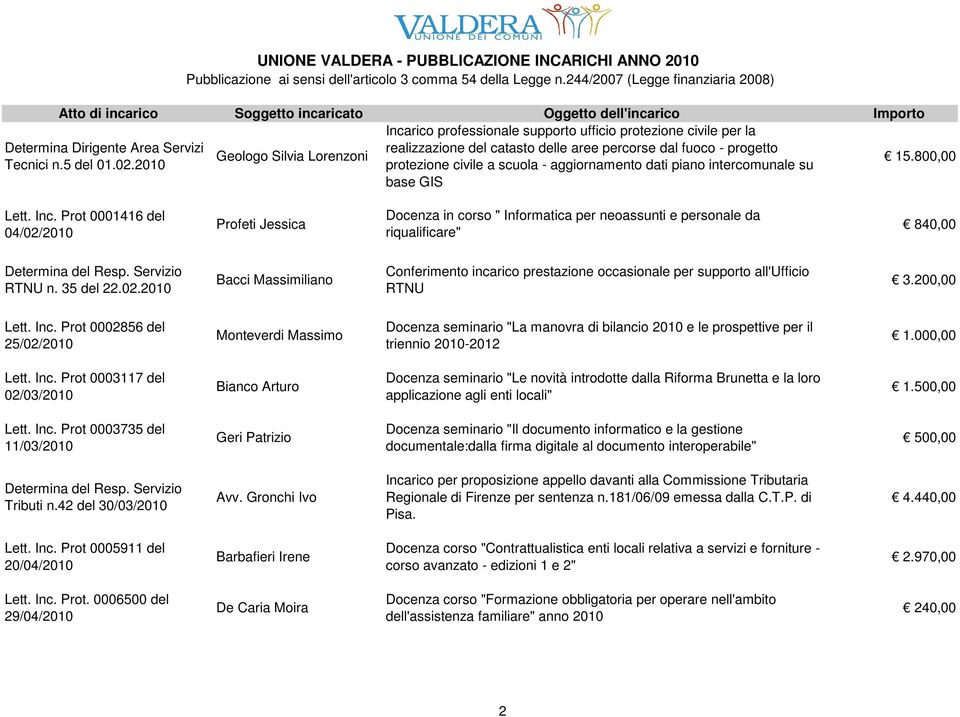 Prot 0001416 del 04/02/2010 Profeti Jessica Docenza in corso " Informatica per neoassunti e personale da riqualificare" 840,00 Determina del Resp. Servizio RTNU n. 35 del 22.02.2010 Bacci Massimiliano Conferimento incarico prestazione occasionale per supporto all'ufficio RTNU 3.