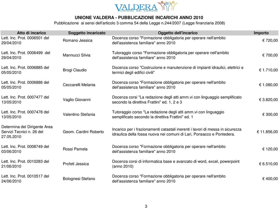 080,00 Lett. Inc. Prot. 0007477 del 13/05/2010 Vaglio Giovanni Docenza corsi "La redazione degli atti amm.vi con linguaggio semplificato secondo la direttiva Frattini" ed. 1, 2 e 3 3.820,00 Lett. Inc. Prot. 0007478 del 13/05/2010 Valentino Stefania Tutoraggio corso "La redazione degli atti amm.