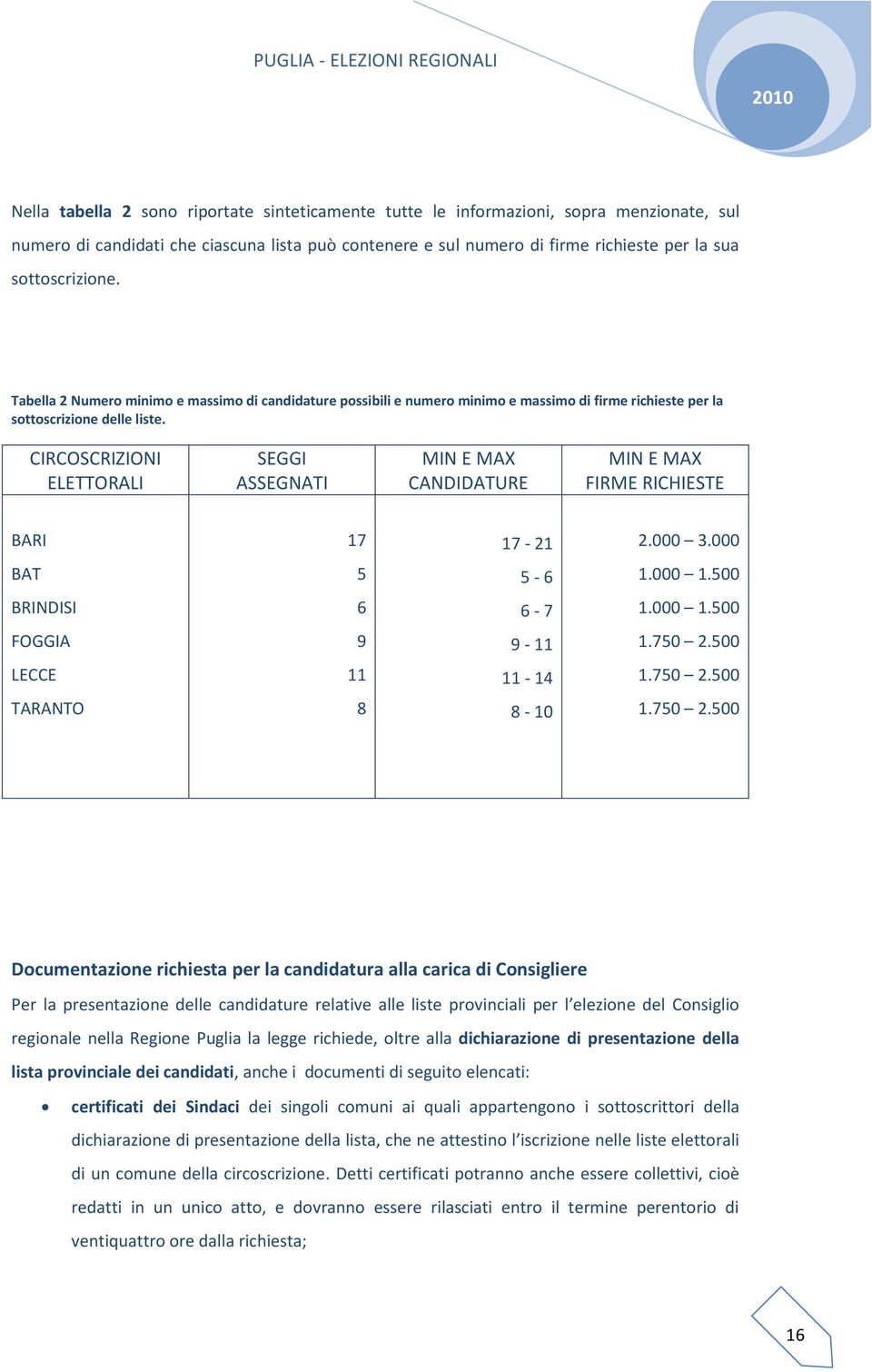 CIRCOSCRIZIONI ELETTORALI SEGGI ASSEGNATI MIN E MAX CANDIDATURE MIN E MAX FIRME RICHIESTE BARI 17 17-21 2.000 3.000 BAT 5 5-6 1.000 1.500 BRINDISI 6 6-7 1.000 1.500 FOGGIA 9 9-11 1.750 2.