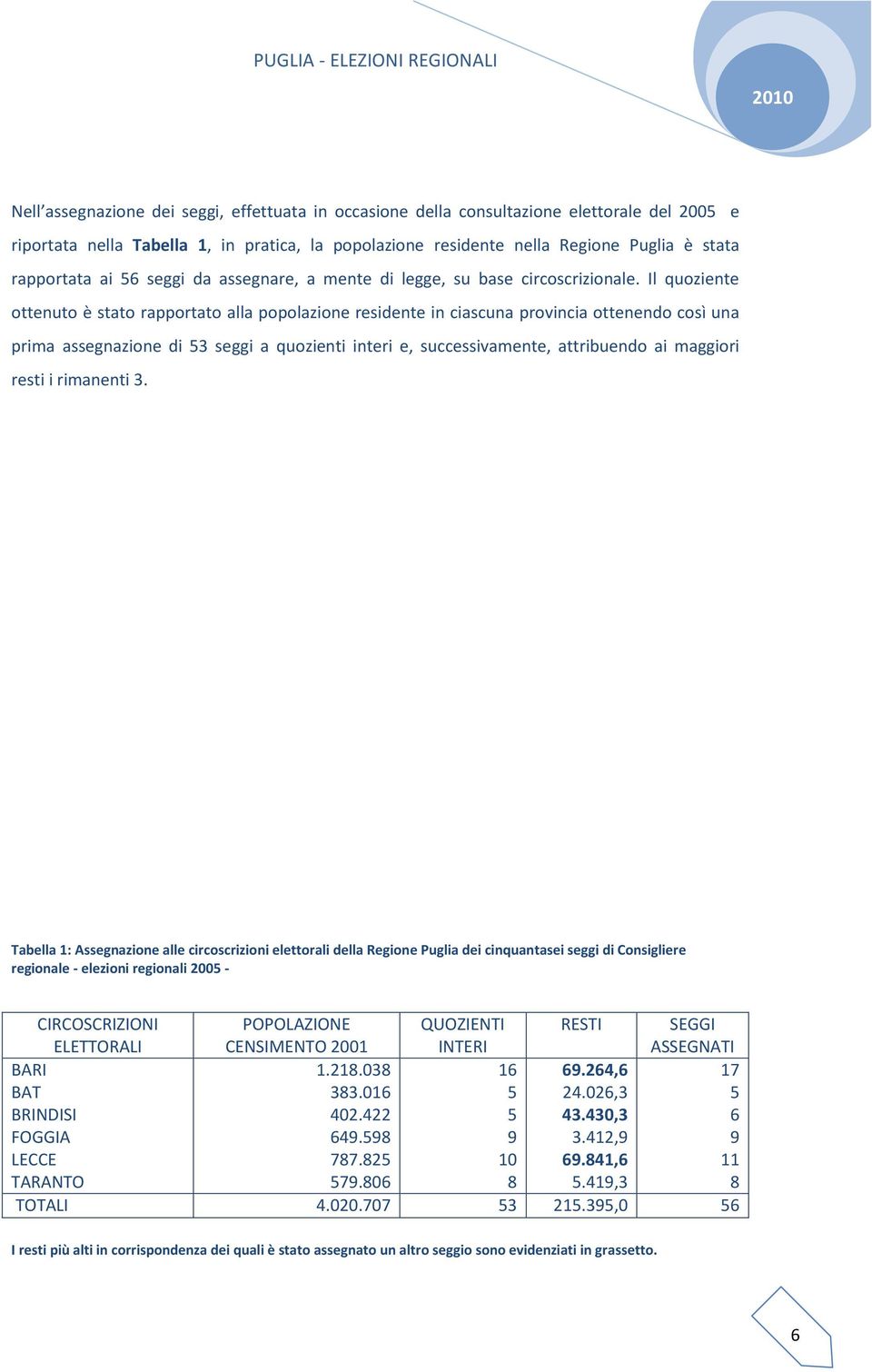 Il quoziente ottenuto è stato rapportato alla popolazione residente in ciascuna provincia ottenendo così una prima assegnazione di 53 seggi a quozienti interi e, successivamente, attribuendo ai