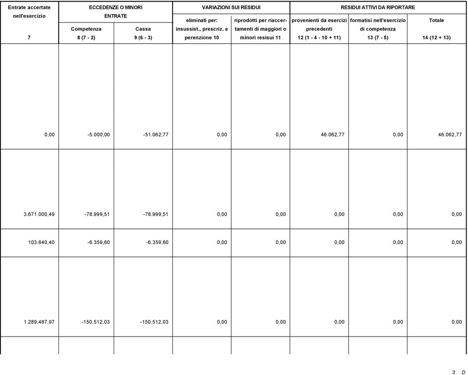 e o RESIDUI ATTIVI DA RIPORTARE provenienti da esercizi formatisi nell'esercizio Totale precedenti di competenza 7 8 (7-2) 9 (6-3) perenzione 10 minori