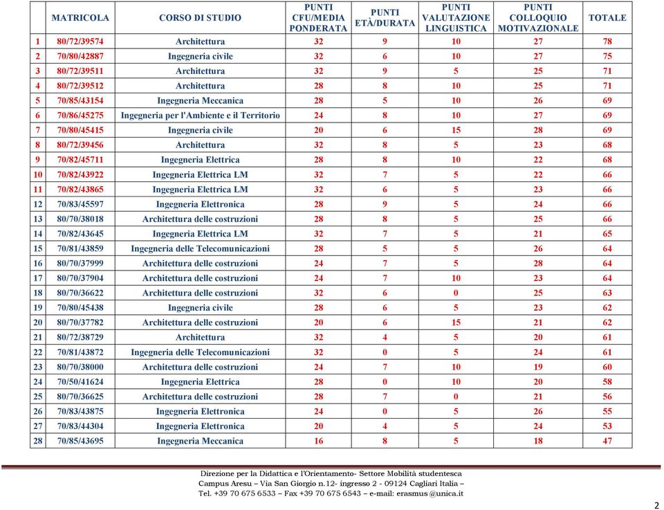 70/82/45711 Ingegneria Elettrica 28 8 10 22 68 10 70/82/43922 Ingegneria Elettrica LM 32 7 5 22 66 11 70/82/43865 Ingegneria Elettrica LM 32 6 5 23 66 12 70/83/45597 Ingegneria Elettronica 28 9 5 24