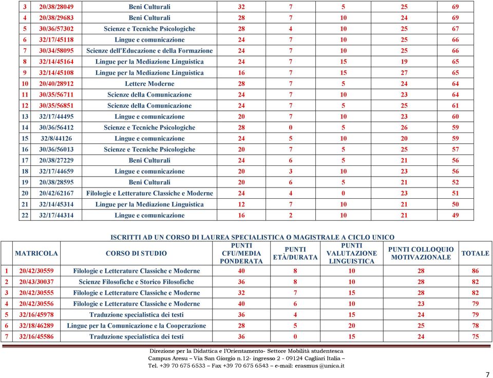 10 20/40/28912 Lettere Moderne 28 7 5 24 64 11 30/35/56711 Scienze della Comunicazione 24 7 10 23 64 12 30/35/56851 Scienze della Comunicazione 24 7 5 25 61 13 32/17/44495 Lingue e comunicazione 20 7
