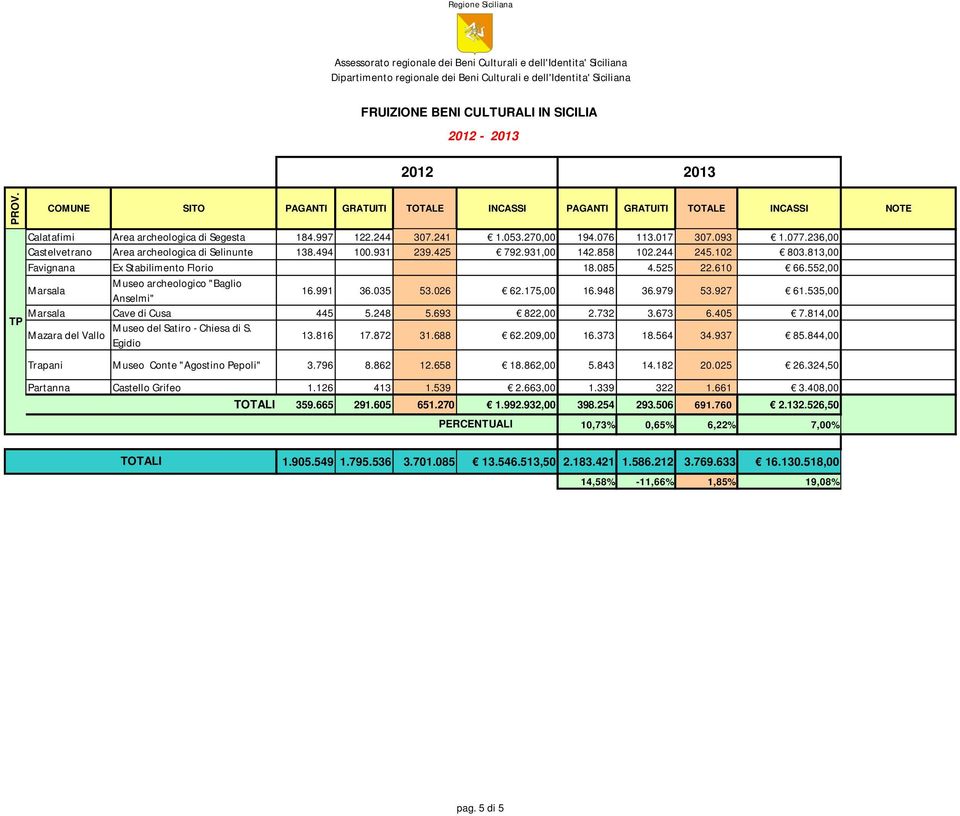 535,00 Marsala Cave di Cusa 445 5.248 5.693 822,00 2.732 3.673 6.405 7.814,00 TP Museo del Satiro - Chiesa di S. Mazara del Vallo 13.816 17.872 31.688 62.209,00 16.373 18.564 34.937 85.
