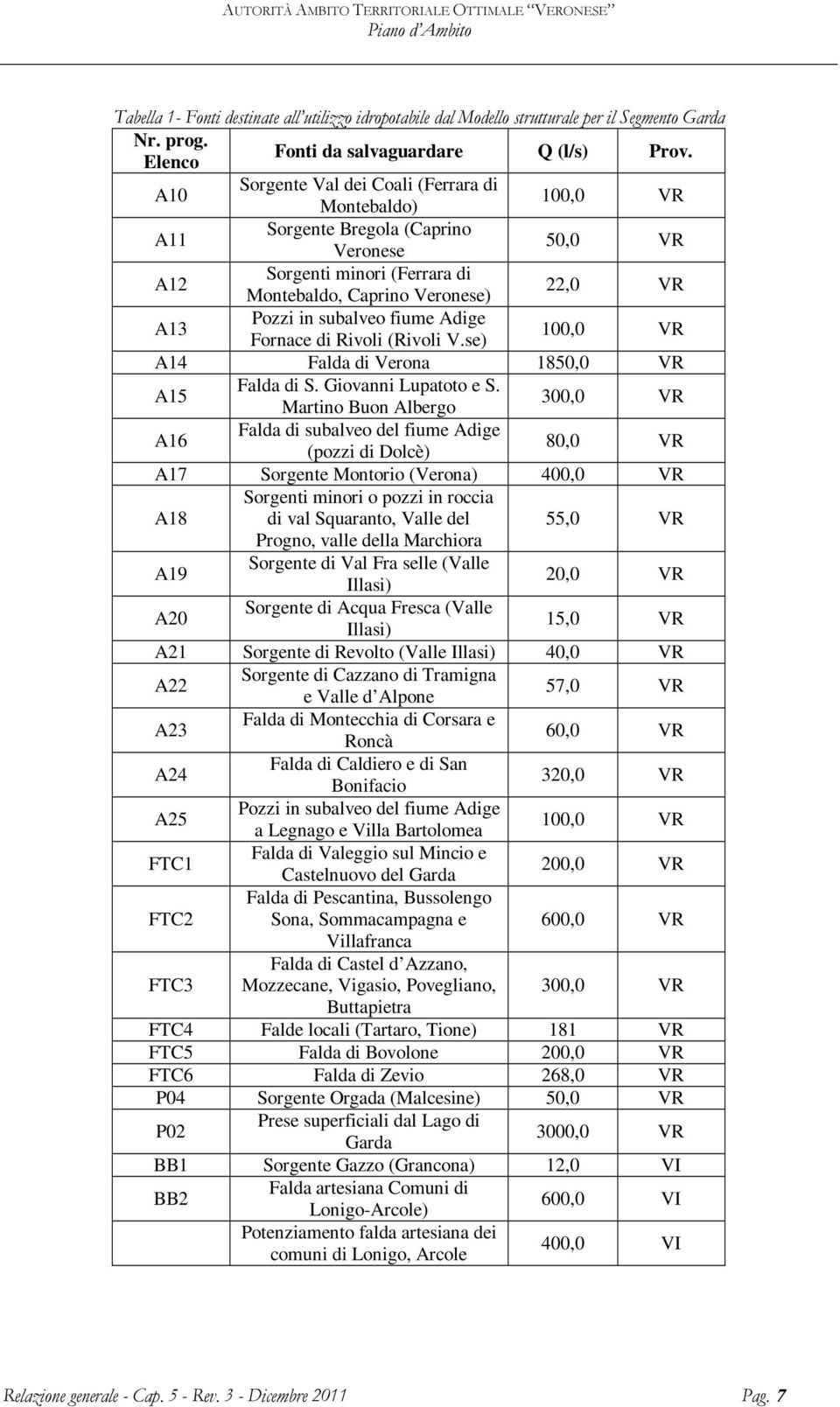 fiume Adige Fornace di Rivoli (Rivoli V.se) 100,0 VR A14 Falda di Verona 1850,0 VR A15 Falda di S. Giovanni Lupatoto e S.