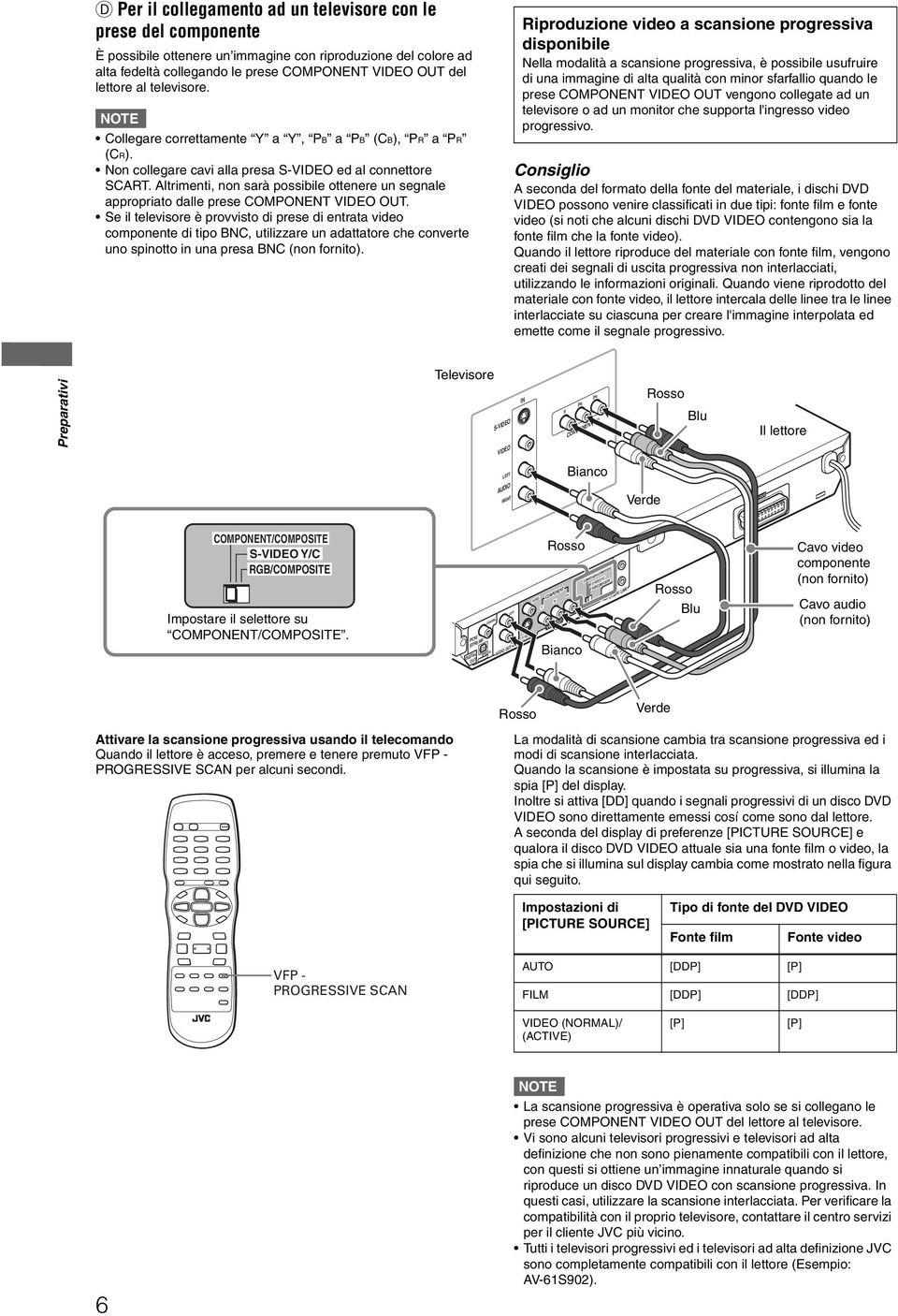 Altrimenti, non sarà possibile ottenere un segnale appropriato dalle prese COMPONENT VIDEO OUT.