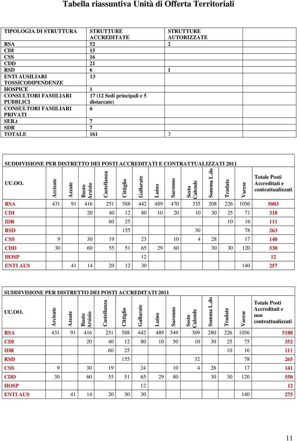 t 7 SDR 7 TOTALE 161 3 SUDDIVISIONE PER DISTRETTO DEI POSTI ACCREDITATI E CONTRATTUALIZZATI 2011 UU.OO.