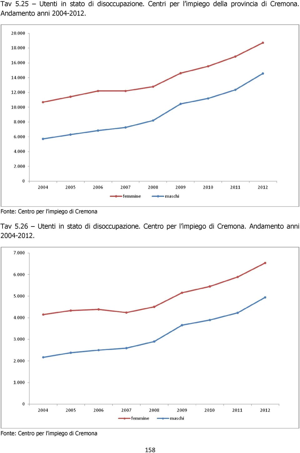 Andamento anni 2004-2012. Tav 5.