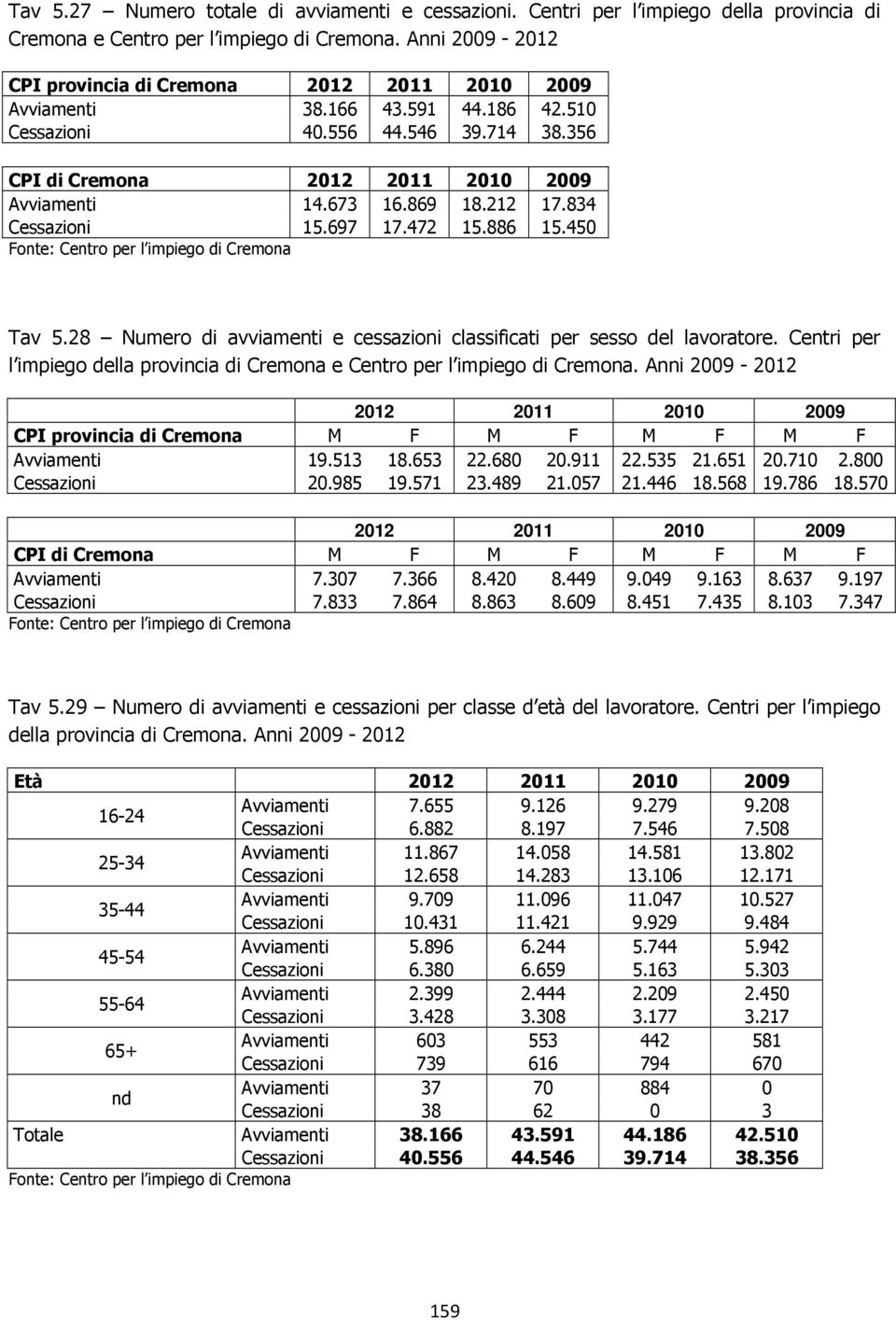 869 18.212 17.834 Cessazioni 15.697 17.472 15.886 15.450 Tav 5.28 Numero di avviamenti e cessazioni classificati per sesso del lavoratore.