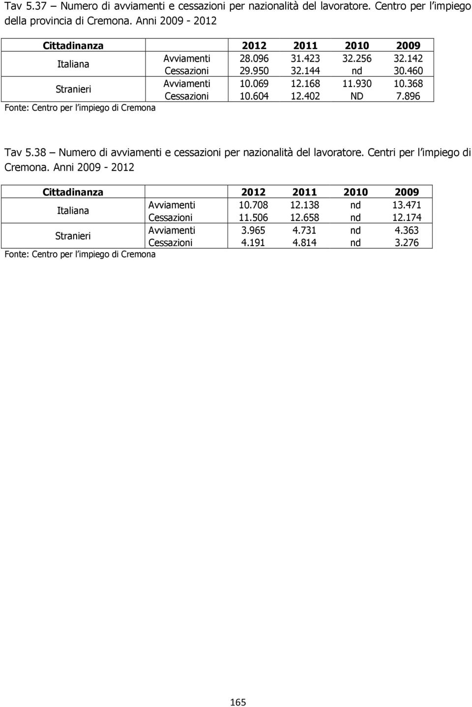 168 11.930 10.368 Cessazioni 10.604 12.402 ND 7.896 Tav 5.38 Numero di avviamenti e cessazioni per nazionalità del lavoratore. Centri per l impiego di Cremona.