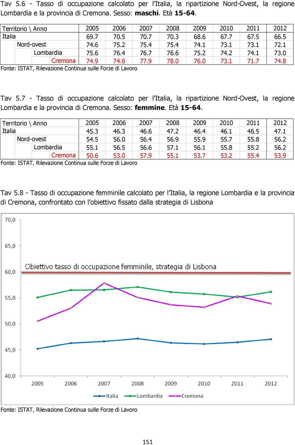 9 74.6 77.9 78.0 76.0 73.1 71.7 74.8 Fonte: ISTAT, Rilevazione Continua sulle Forze di Lavoro Tav 5.